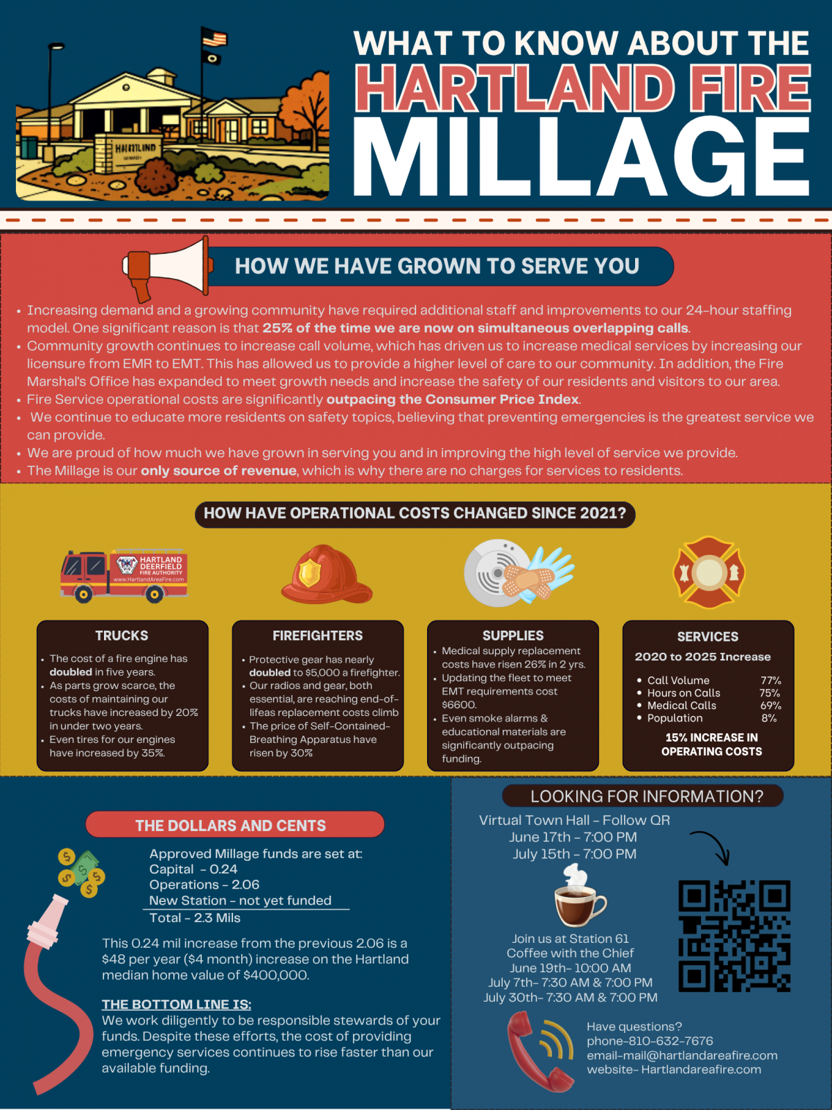 Fire Millage Infographic