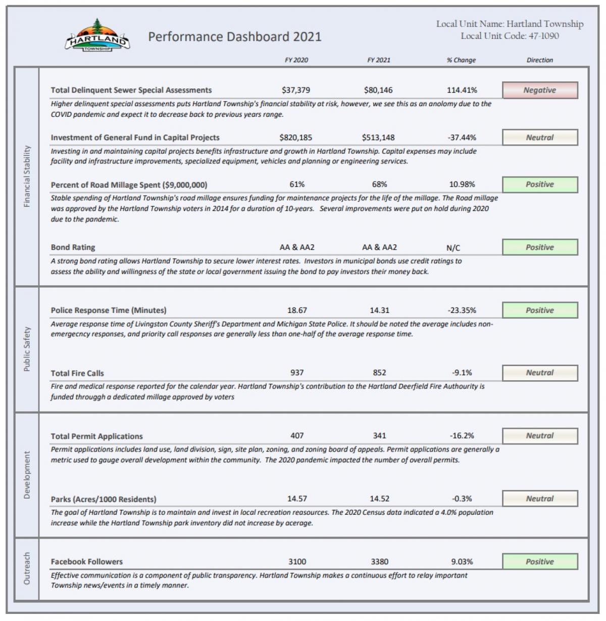 2021 Performance Dashboard