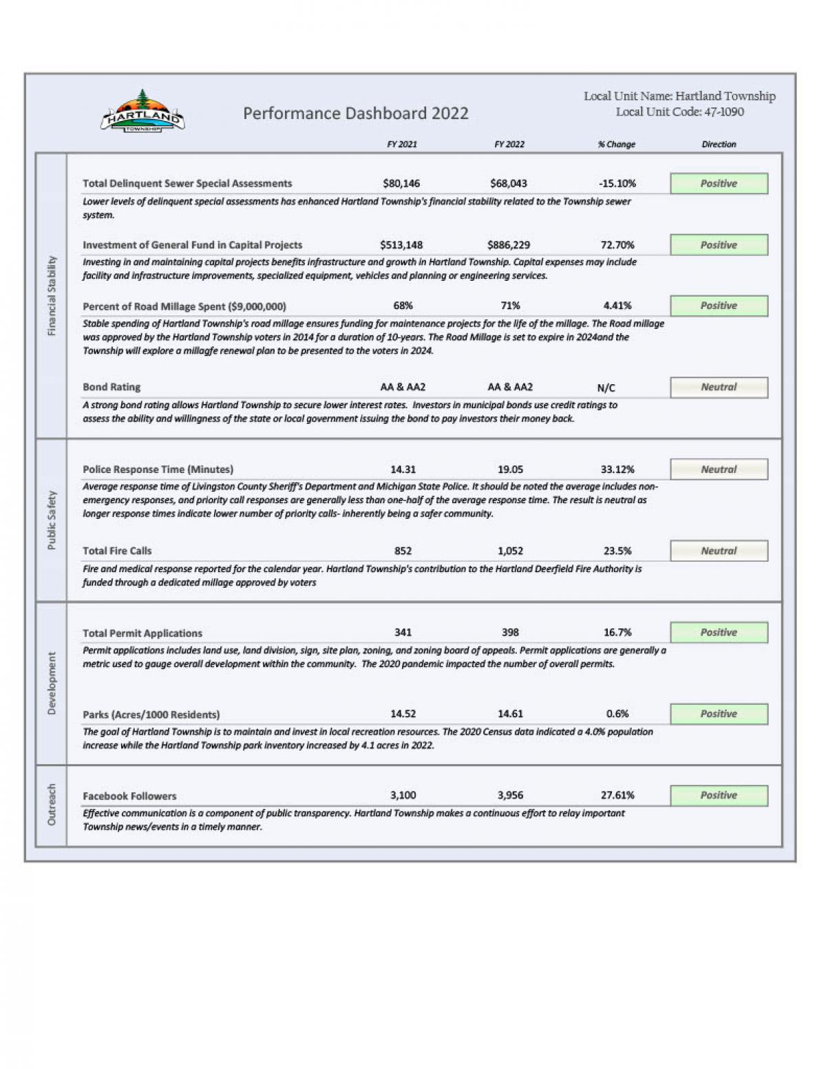 Performance Dashboard 2022