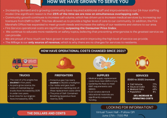 Fire Millage Infographic